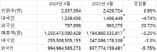 국내면세점 매출액·이용객수 현황. 자료: 한국면세점협회 통계 발췌